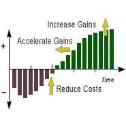 Business case results include cash flow projections and financial metrics, answering the question: What happens if we take action?