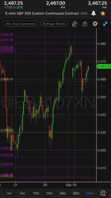 Supply and demand zones as marked by OTA.