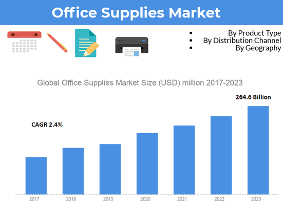 Office Supplies Market