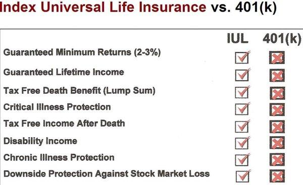 Over time the fees of an IUL are much lower than the fee of a 401(k). Get your free IUL comparison and analysis.