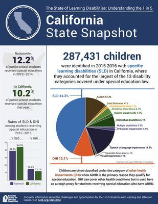 Did you know that Dyslexia is one of the most common specific learning disabilities in children?