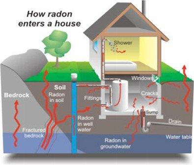 Radon and radon decay product concentrations in a dwelling fluctuate from hour to hour, from day to day and from season to season.