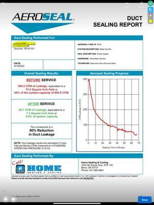 Aeroseal, duct sealing from the inside got this homeowner an awesome result!! Huge energy savings and big comfort increase too.