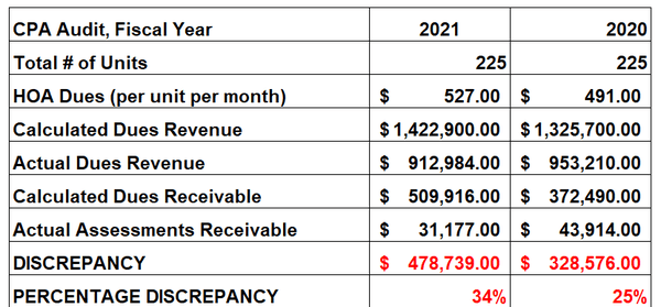 Financial Anomalies at Monte Merano HOA who use N.A. Shade & Associates as a bookkeeper