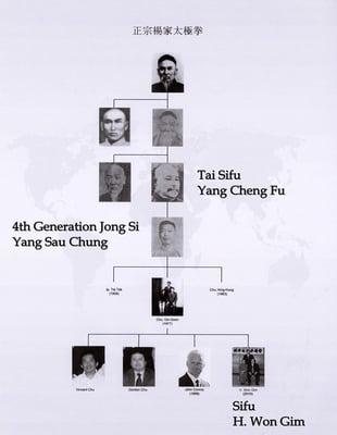 The Yang family Tai Chi Chuan lineage of Sifu H. Won Gim