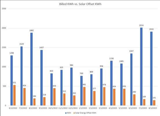 The orange is our solar production vs blue for electricity used. It is steadily getting worse but they don't care