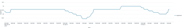 Showing thermostat temps of pre and post installation.