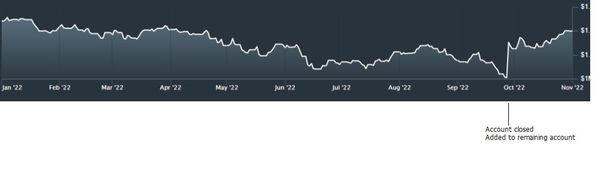 The remaining 2022 portfolio showing the addition of the Intelligent Portfolio after Schwab deleted records of Intelligent Portfolio.