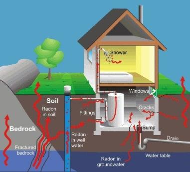 Radon entry into a home