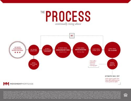 Movement Mortgage loan process