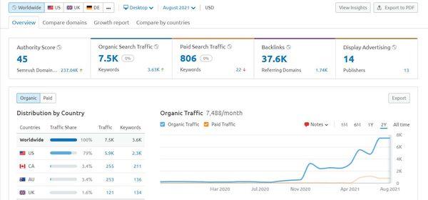 Incredible increases thanks to Results Marketing.