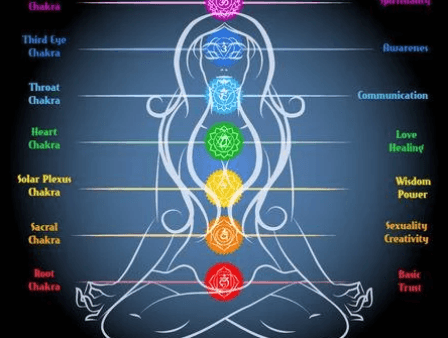 Different energy points called Chakras, affect different areas of our life