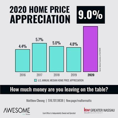 2020 had the highest median home price appreciation in the past 5 years! HOW MUCH MONEY IS YOUR HOME WORTH? Get a FREE home evaluation NOW.