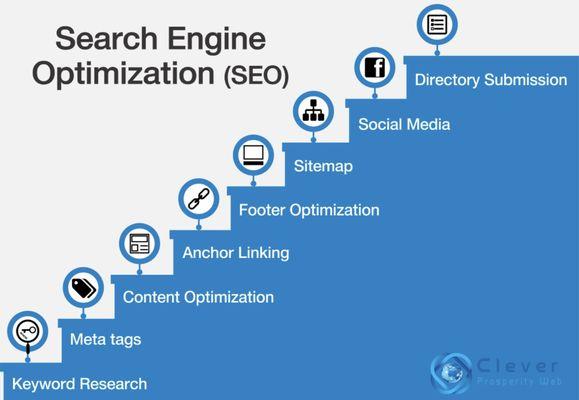 To rank your site, search engines consider several factors based on an algorithm. Algorithms will determine what a search engine.