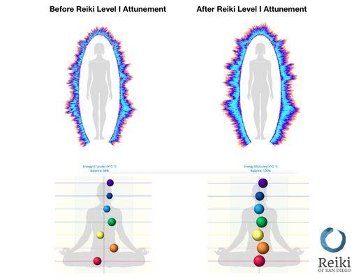 Bio-Well Scan of a student before and after the Level I Reiki Training.