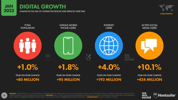 2022 Digital Growth