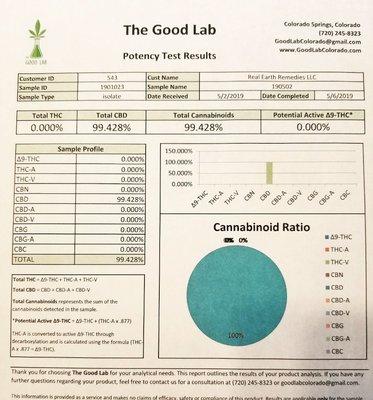 All of our CBD is lab tested for potency and purity.