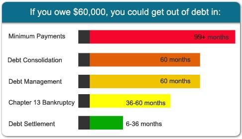 Options for getting out of debt