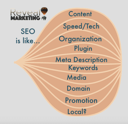 SEO has many layers. We can help you peel them back and find the best strategy for your business.