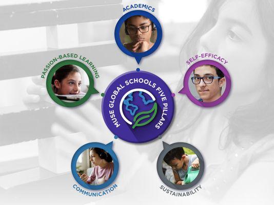 Our Five Pillars serve as the educational philosophy guiding all that we do and all that our students learn.