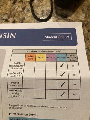 State testing scores