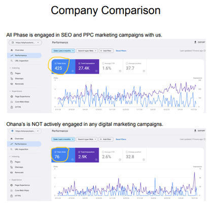 Comparison between two businesses: one engaged in digital marketing services, while the other is not.