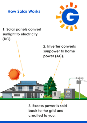 How Solar Works