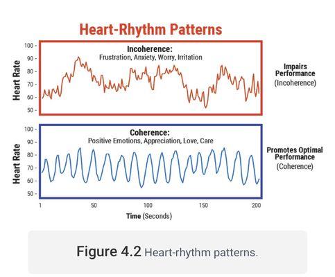 Heart Math Biofeedback coherence training