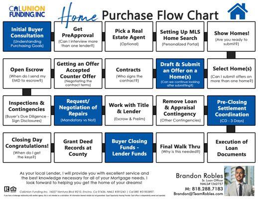 Home Purchase Flow Chart - Brandon Robles