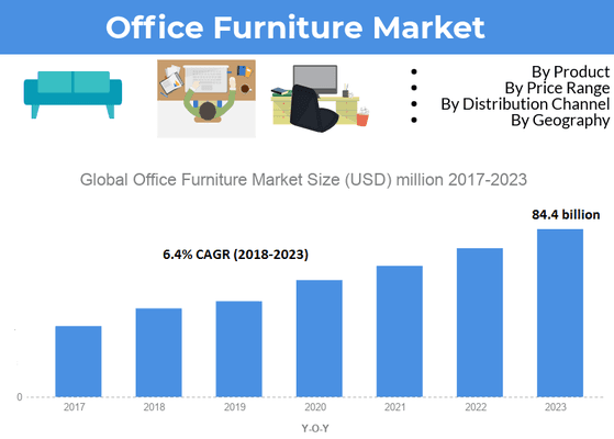 Office Furniture Market