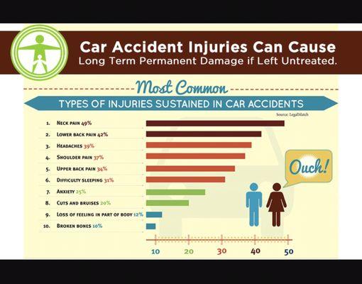 Common injuries sustained in car accidents that we can help