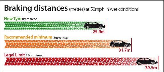 The effect worn tires have on stopping distance