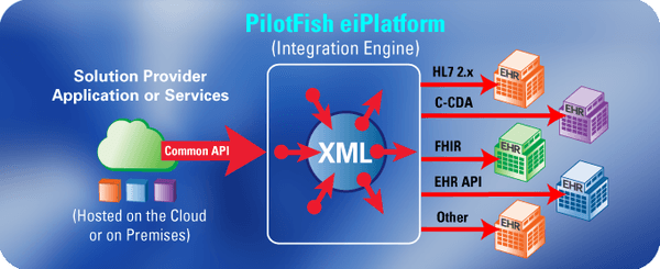 Applied PilotFish Healthcare Integration