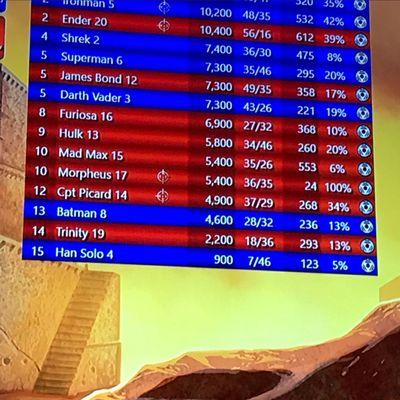 Leader board for laser tag at Funtrackers Family Fun Park in Hot Springs, AR