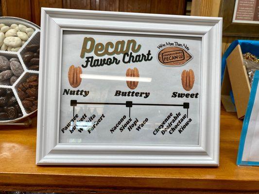 Pecan flavors