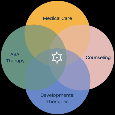 A visual representation of our care model, blending four types of essential care to help children thrive.