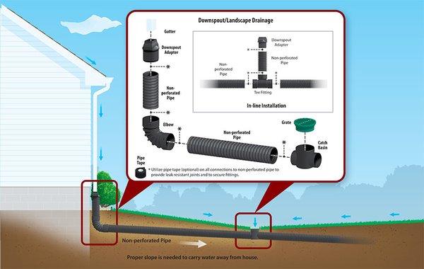 Today's realtor nugget of knowledge is about drainage. ManHatton Home Inspections upstate 864 494 5074. manhattonhomeinspections.com