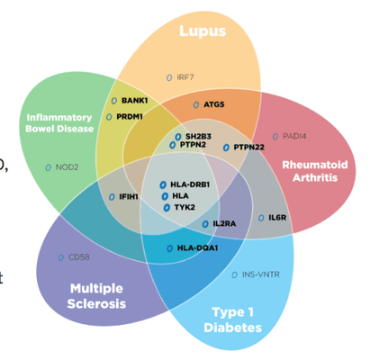 The Mystery of Multiple Autoimmune and Genetic Disorders