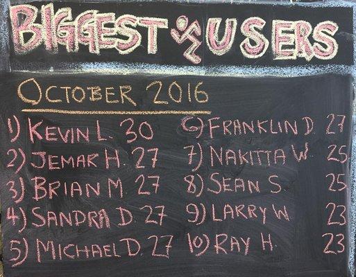 Biggest users of the month!