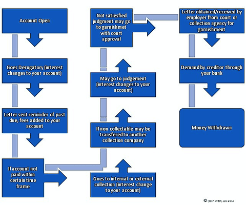 Flow Chart From Open Account To Collection To Wage Garnishment