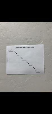 Abnormal mole progression