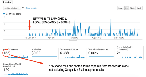 155 phone calls generated case study