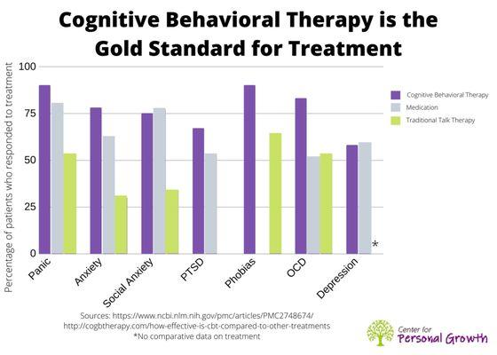 We offer cognitive behavioral therapy, the gold standard of therapy methods