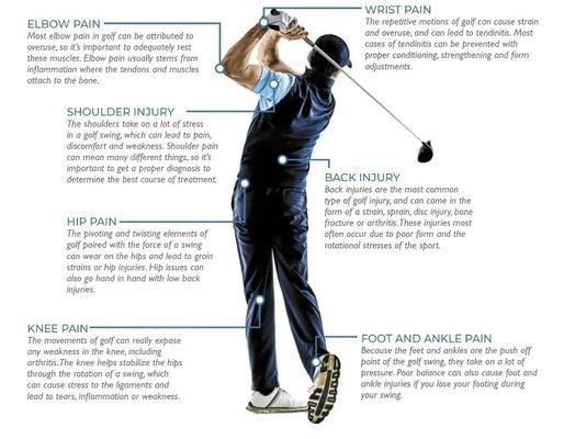 CBD and Golfers. Musculoskeletal relief can be provided for every part of the golfers swing.  Works within 30 minutes last for 5 hrs.