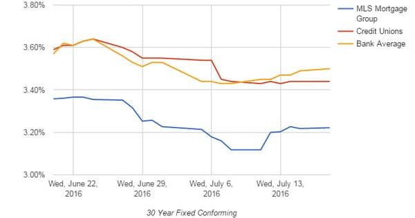 View Current Mortgage Rates: https://www.mlsmortgage.com/daily-mortgage-rates-today/