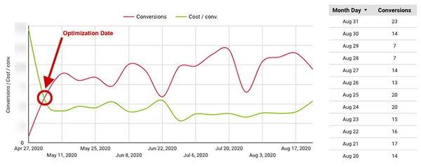 Get consist ppc leads with ppc masterminds