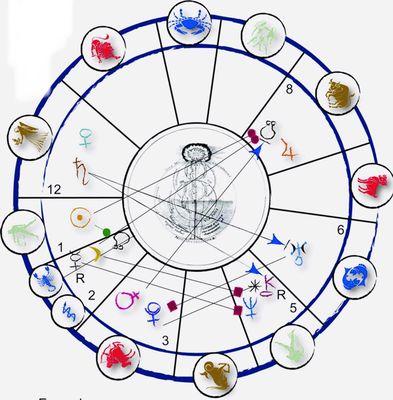 Astrological chart