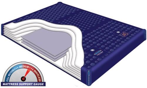 Hard side Waterbed Mattress