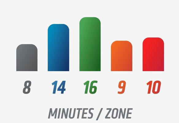 Chart shows number of minutes in various heart rate zones during the 1 hour class