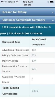 As you can see from www.bbb.org, I'm not the only one who's upset. 721 complaints in the last year that Sparkletts headquarters dealt with!